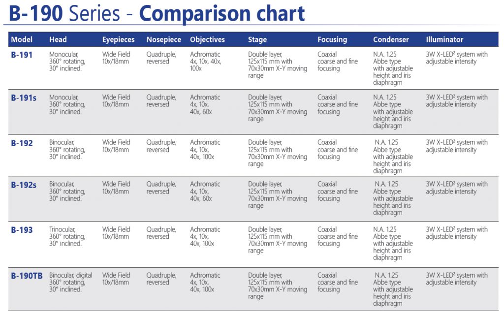 Comparison B-190 Series