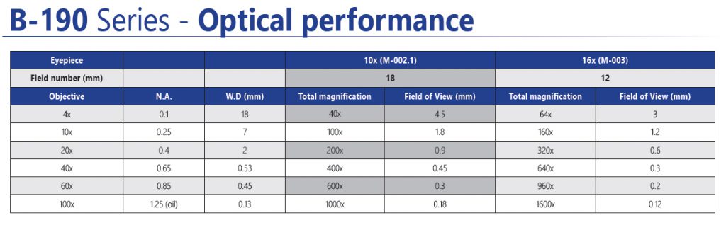 Optical performances B-190 Series