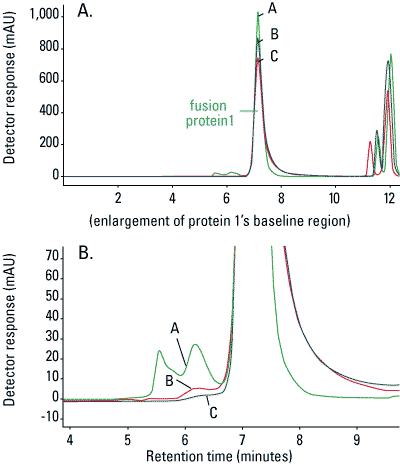 Overlays of monoclonal antibody separation